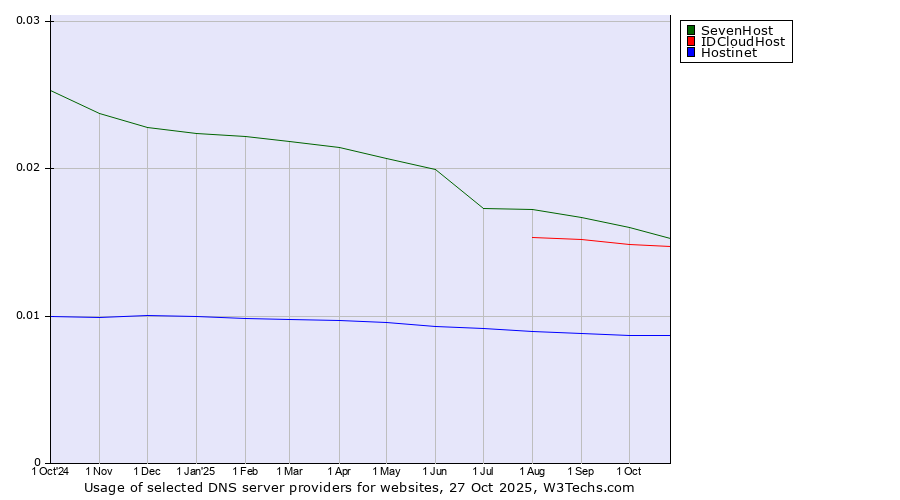 Historical trends in the usage of SevenHost vs. IDCloudHost vs. Hostinet