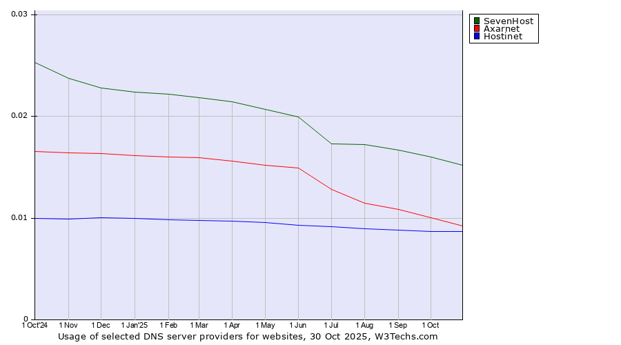 Historical trends in the usage of SevenHost vs. Axarnet vs. Hostinet