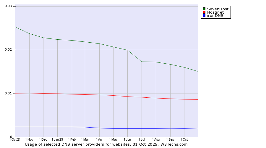 Historical trends in the usage of SevenHost vs. Hostinet vs. ironDNS
