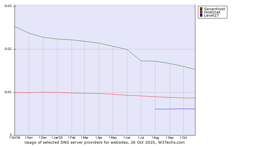 Historical trends in the usage of SevenHost vs. Hostinet vs. Level27