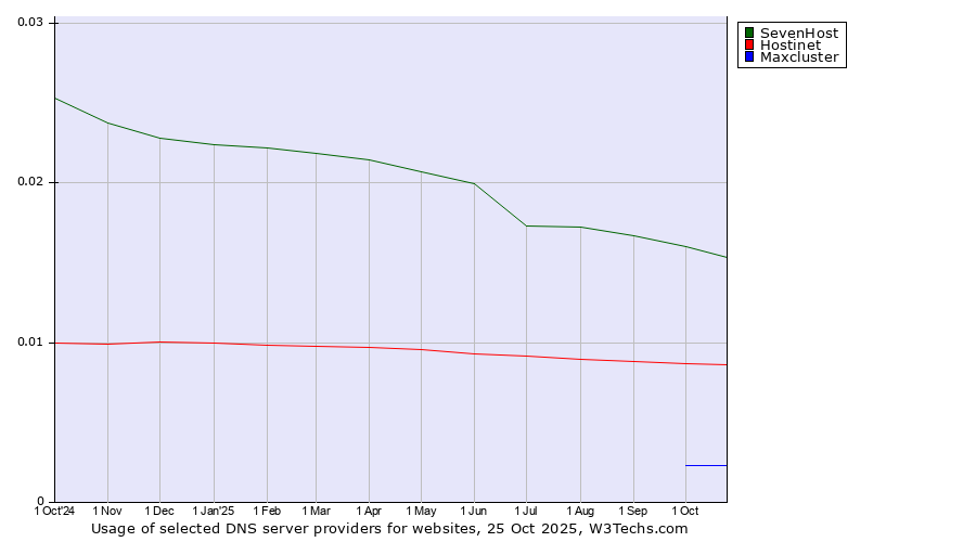 Historical trends in the usage of SevenHost vs. Hostinet vs. Maxcluster