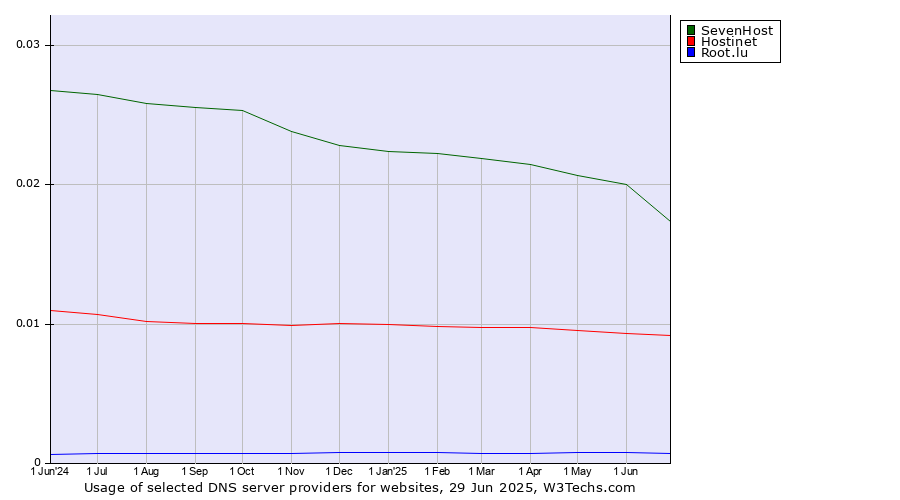 Historical trends in the usage of SevenHost vs. Hostinet vs. Root.lu