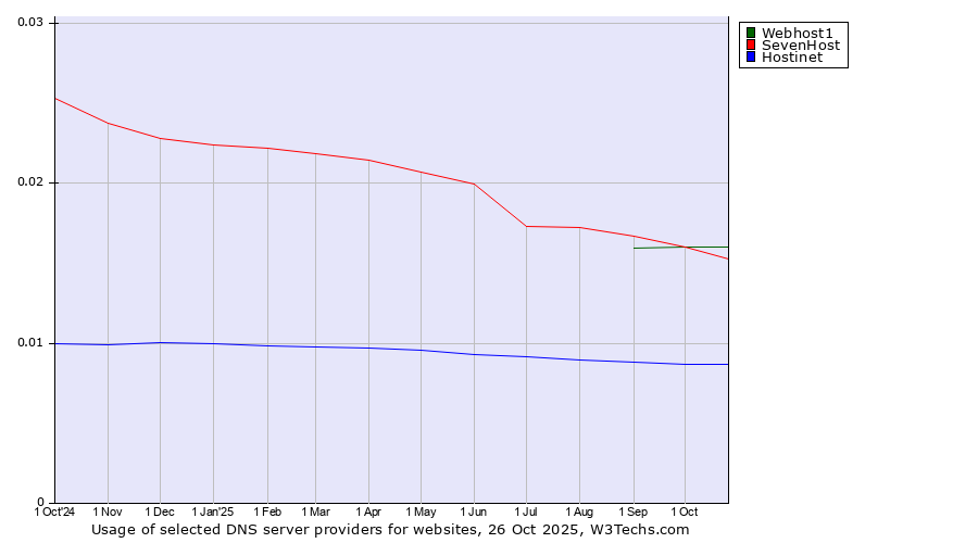 Historical trends in the usage of Webhost1 vs. SevenHost vs. Hostinet