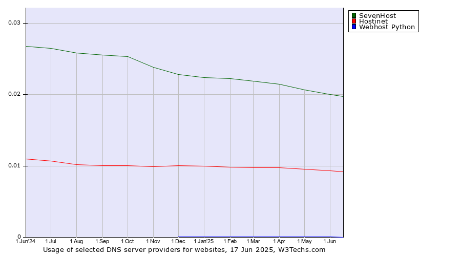 Historical trends in the usage of SevenHost vs. Hostinet vs. Webhost Python