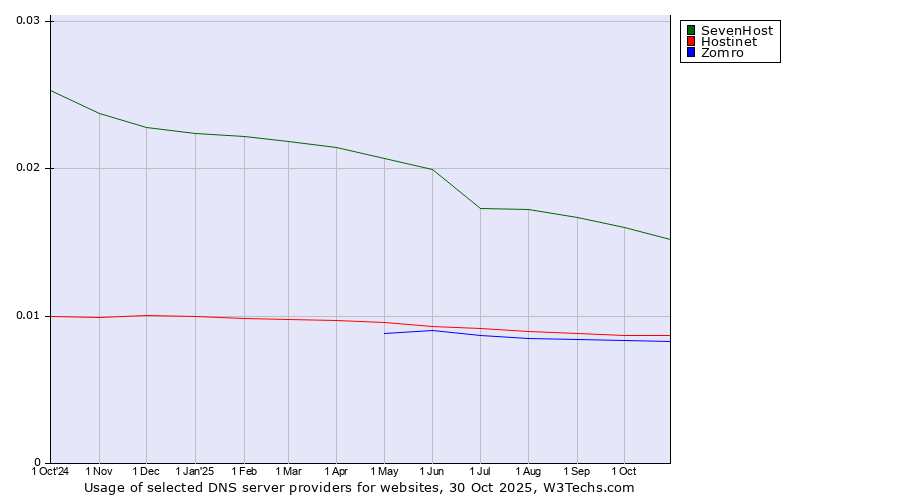 Historical trends in the usage of SevenHost vs. Hostinet vs. Zomro