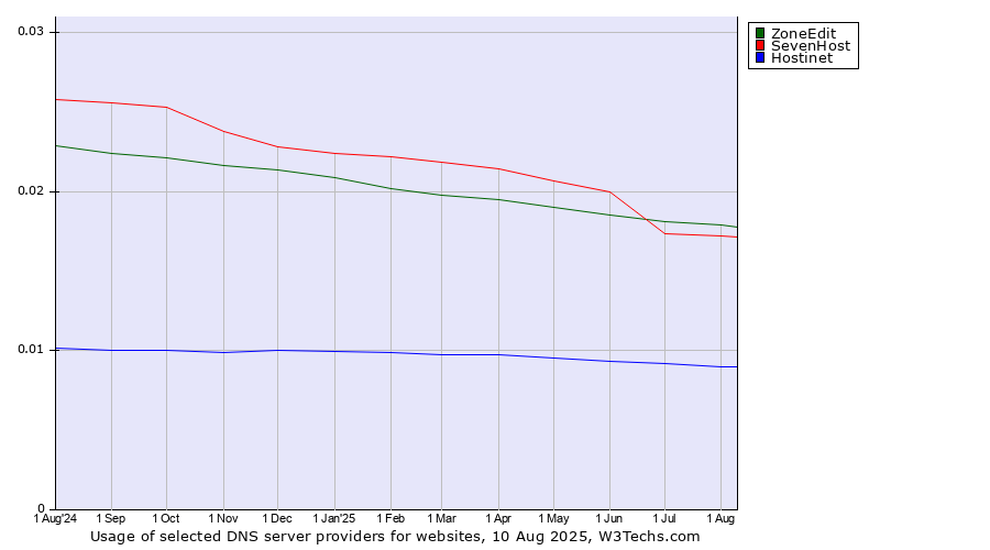 Historical trends in the usage of ZoneEdit vs. SevenHost vs. Hostinet