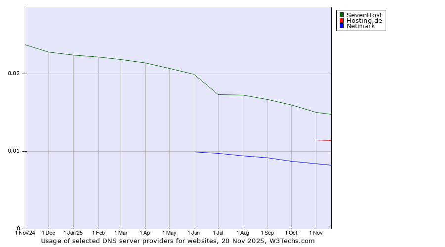 Historical trends in the usage of SevenHost vs. Hosting.de vs. Netmark
