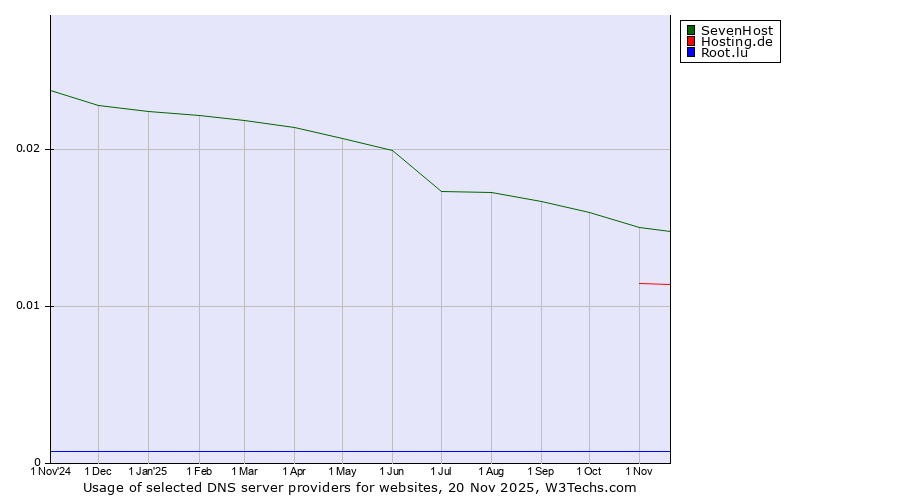 Historical trends in the usage of SevenHost vs. Hosting.de vs. Root.lu
