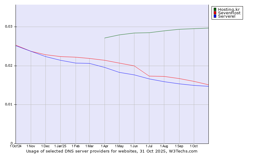 Historical trends in the usage of Hosting.kr vs. SevenHost vs. Serverel