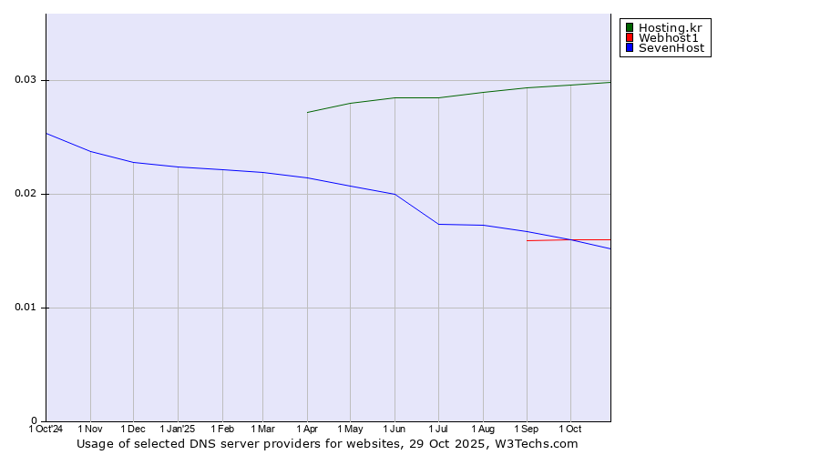 Historical trends in the usage of Hosting.kr vs. Webhost1 vs. SevenHost