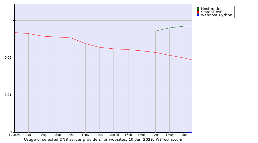 Historical trends in the usage of Hosting.kr vs. SevenHost vs. Webhost Python