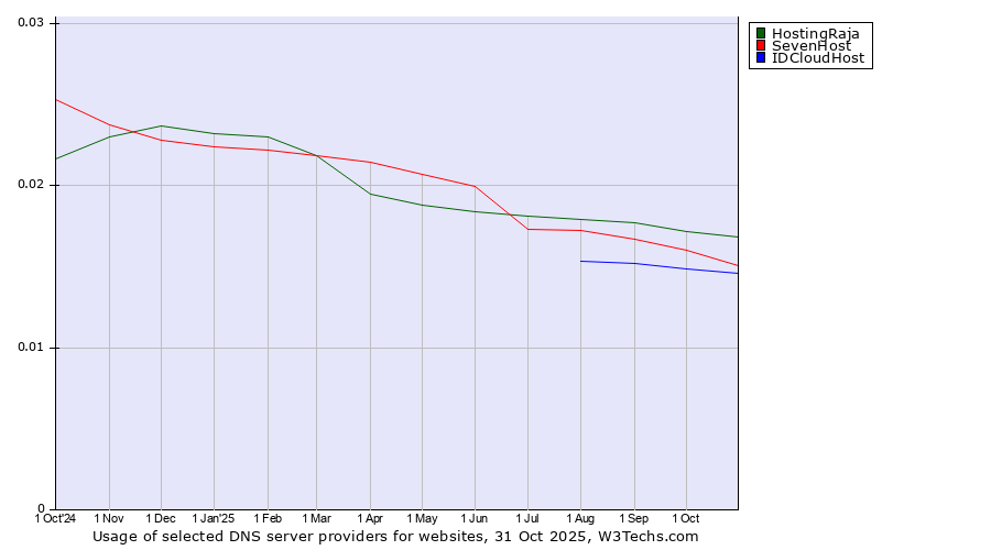 Historical trends in the usage of HostingRaja vs. SevenHost vs. IDCloudHost