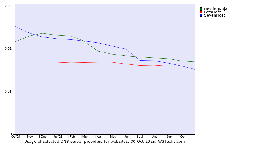 Historical trends in the usage of HostingRaja vs. LetsHost vs. SevenHost
