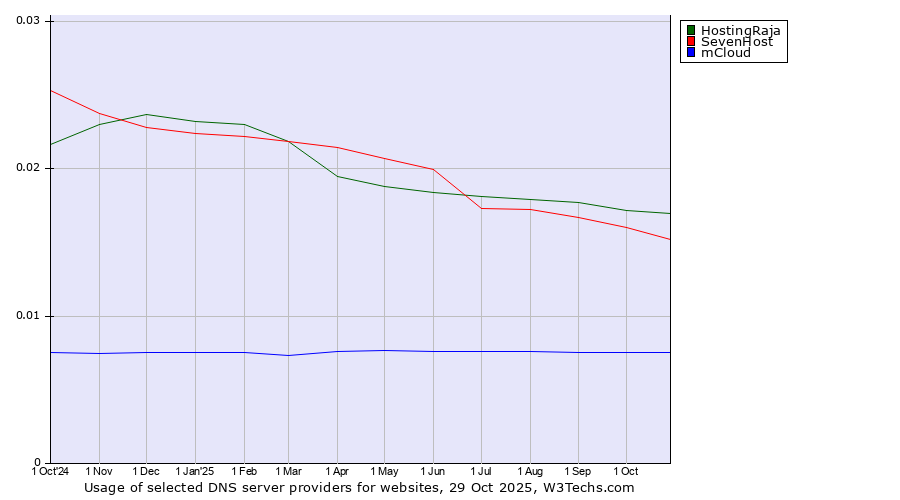 Historical trends in the usage of HostingRaja vs. SevenHost vs. mCloud