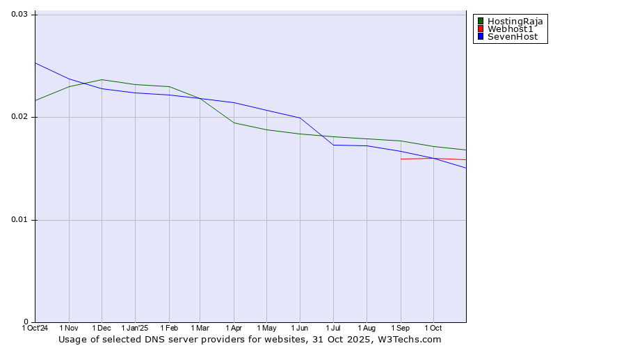 Historical trends in the usage of HostingRaja vs. Webhost1 vs. SevenHost