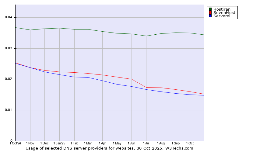 Historical trends in the usage of Hostiran vs. SevenHost vs. Serverel