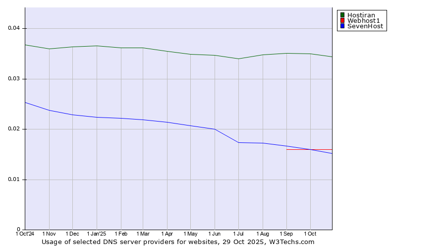 Historical trends in the usage of Hostiran vs. Webhost1 vs. SevenHost