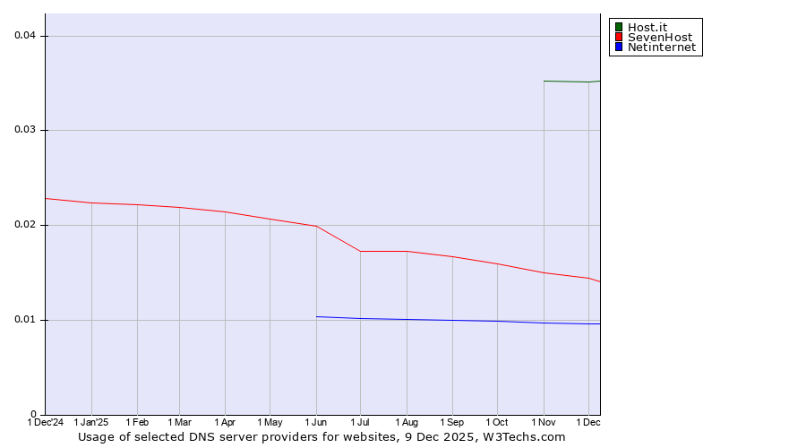 Historical trends in the usage of Host.it vs. SevenHost vs. Netinternet