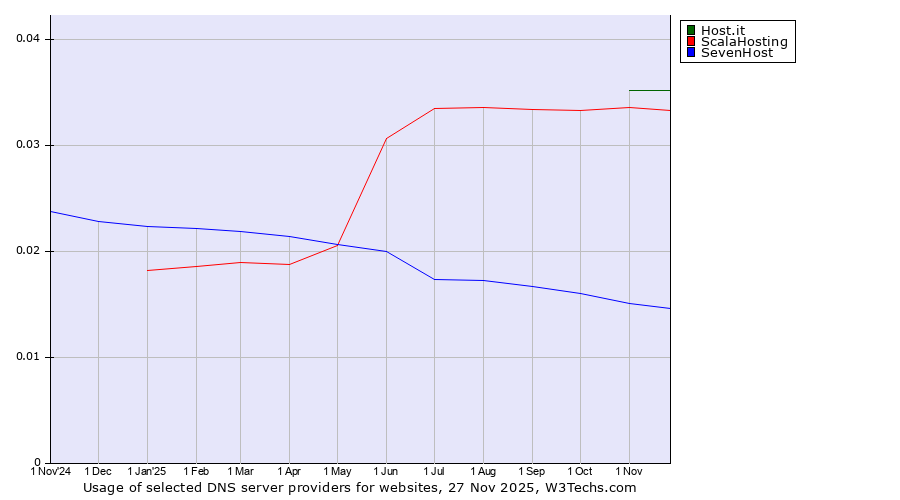 Historical trends in the usage of Host.it vs. ScalaHosting vs. SevenHost