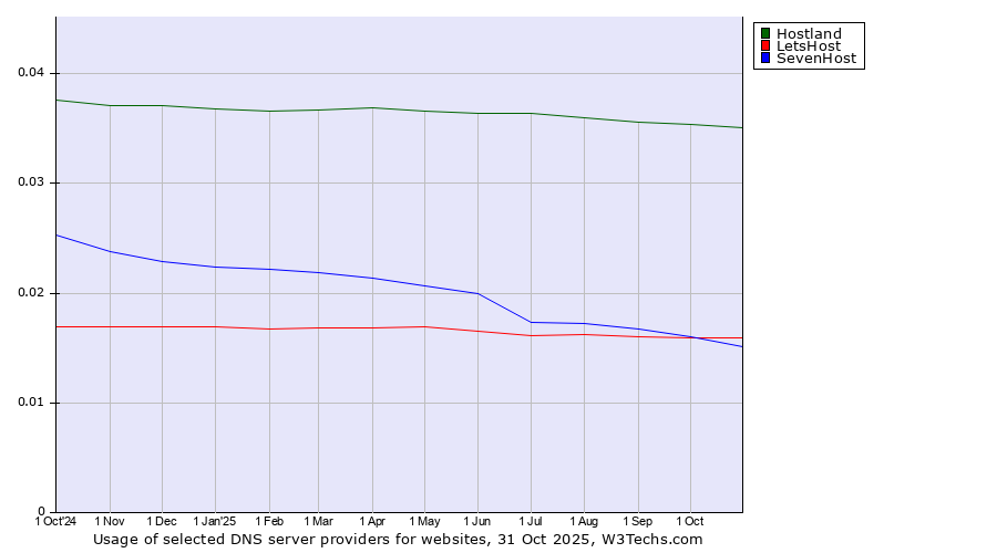 Historical trends in the usage of Hostland vs. LetsHost vs. SevenHost