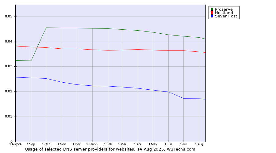 Historical trends in the usage of Proserve vs. Hostland vs. SevenHost