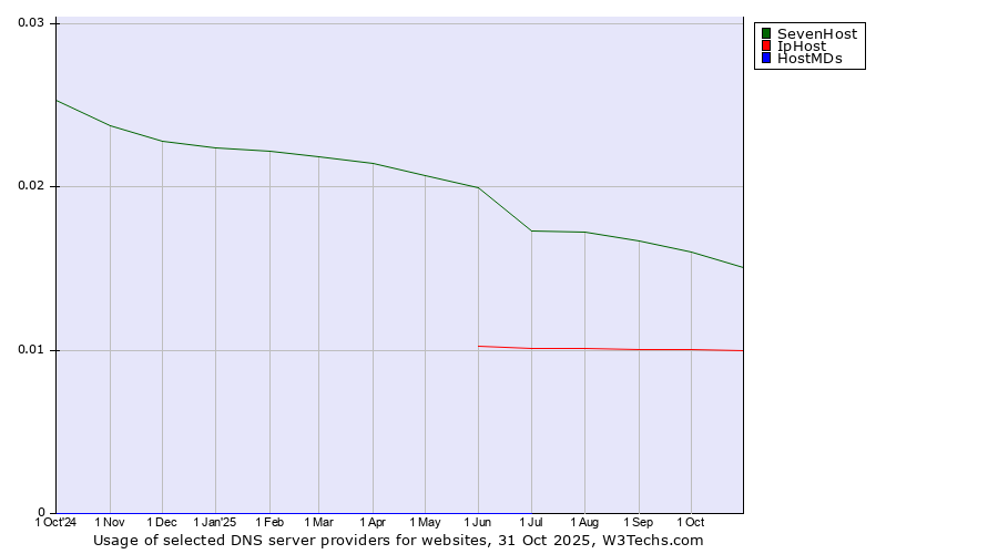 Historical trends in the usage of SevenHost vs. IpHost vs. HostMDs