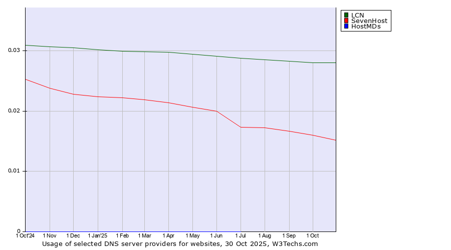 Historical trends in the usage of LCN vs. SevenHost vs. HostMDs