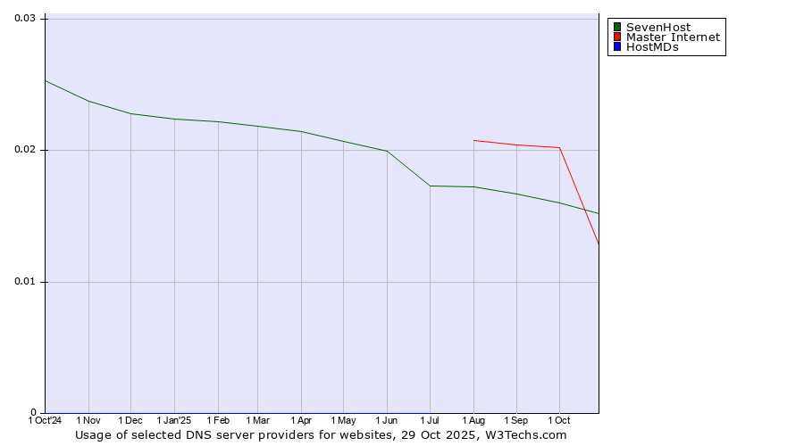 Historical trends in the usage of Master Internet vs. SevenHost vs. HostMDs