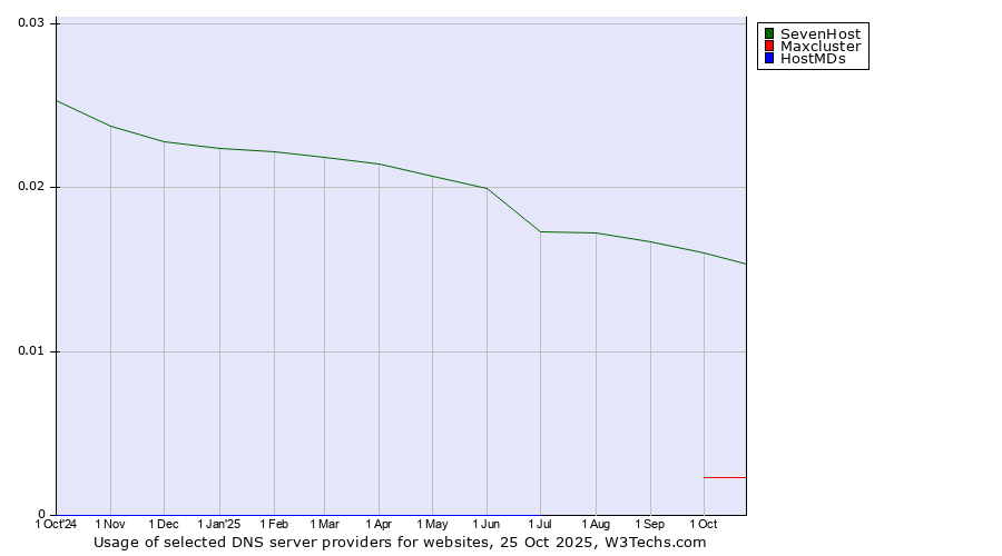 Historical trends in the usage of SevenHost vs. Maxcluster vs. HostMDs