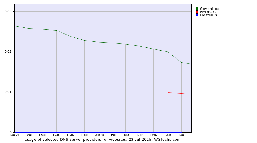 Historical trends in the usage of SevenHost vs. Netmark vs. HostMDs