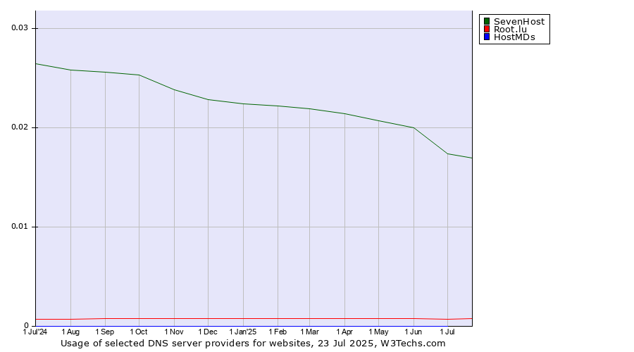 Historical trends in the usage of SevenHost vs. Root.lu vs. HostMDs