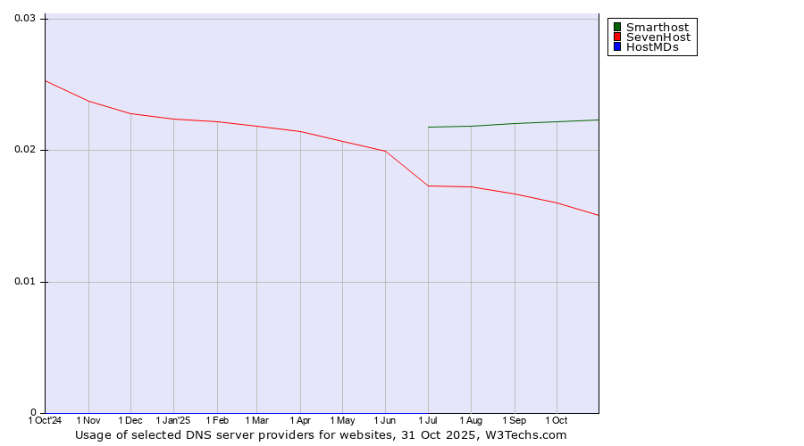 Historical trends in the usage of Smarthost vs. SevenHost vs. HostMDs