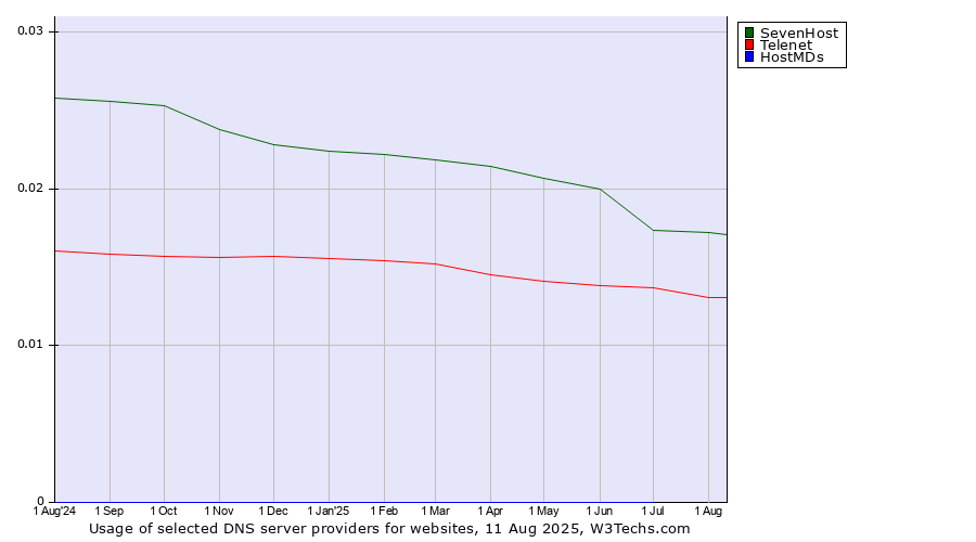 Historical trends in the usage of SevenHost vs. Telenet vs. HostMDs