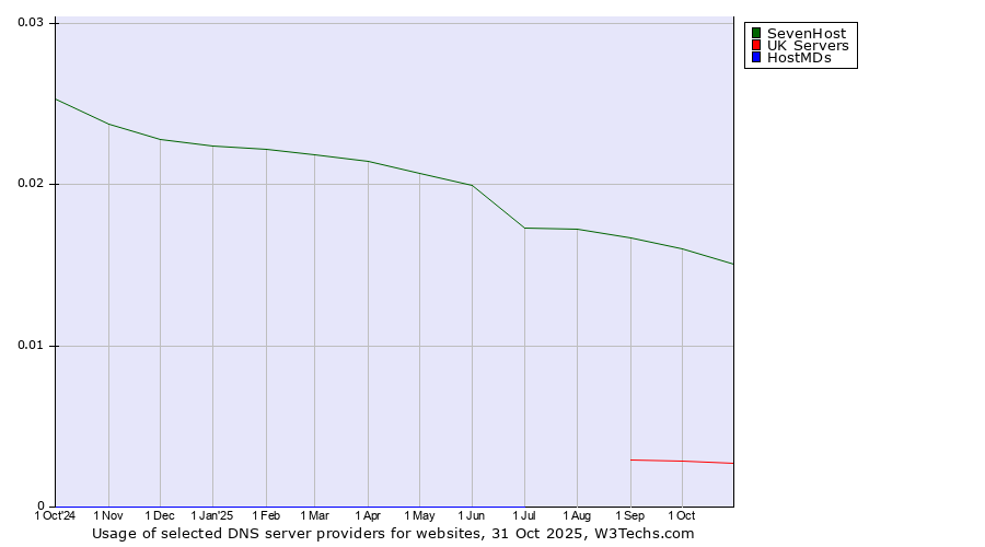 Historical trends in the usage of SevenHost vs. UK Servers vs. HostMDs