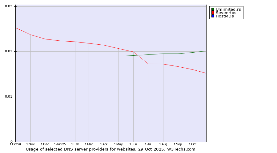 Historical trends in the usage of Unlimited.rs vs. SevenHost vs. HostMDs