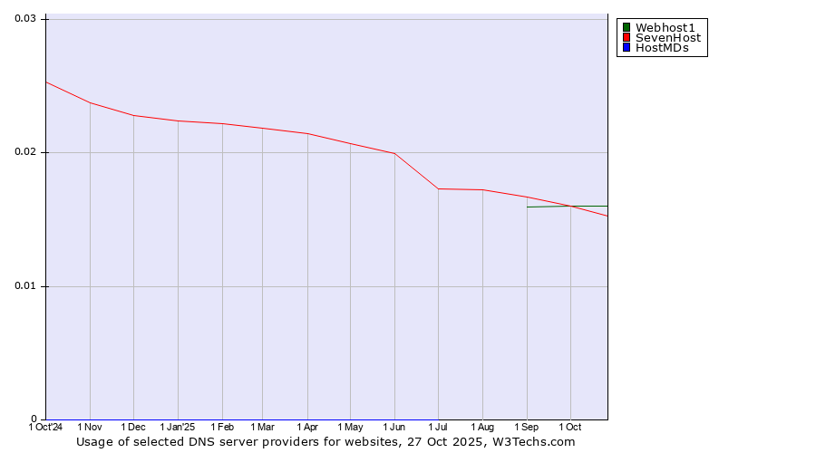 Historical trends in the usage of Webhost1 vs. SevenHost vs. HostMDs