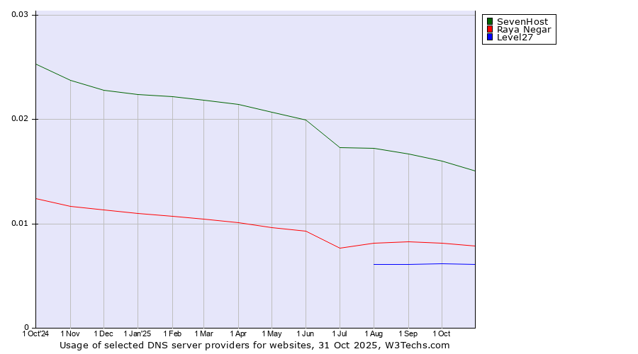 Historical trends in the usage of SevenHost vs. Raya Negar vs. Level27
