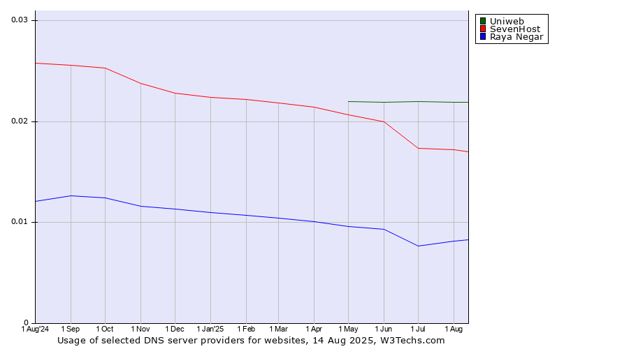 Historical trends in the usage of Uniweb vs. SevenHost vs. Raya Negar