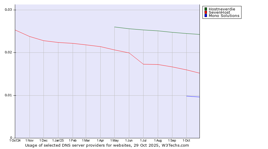 Historical trends in the usage of Hostneverdie vs. SevenHost vs. Mono Solutions