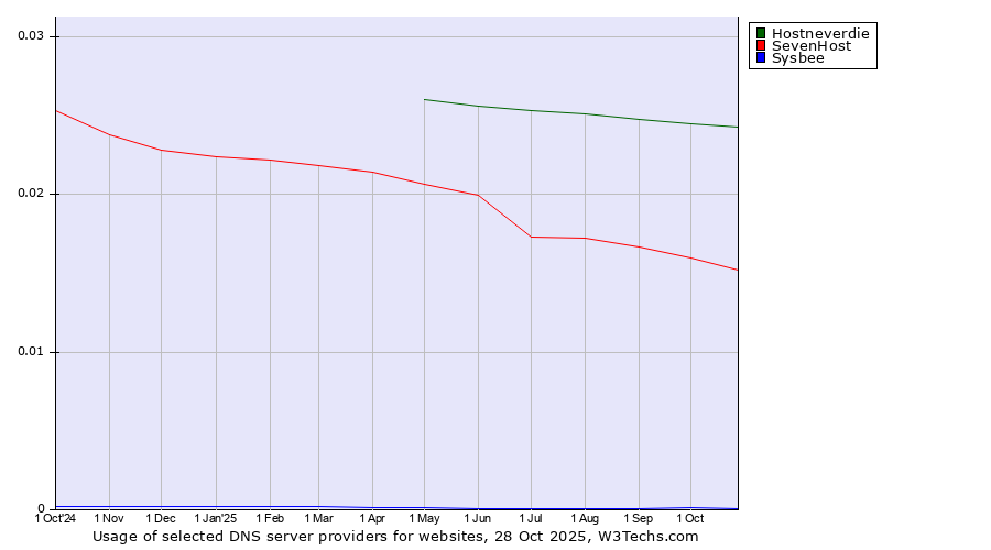 Historical trends in the usage of Hostneverdie vs. SevenHost vs. Sysbee