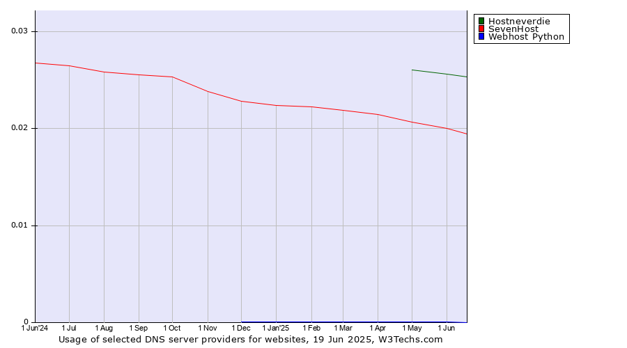 Historical trends in the usage of Hostneverdie vs. SevenHost vs. Webhost Python