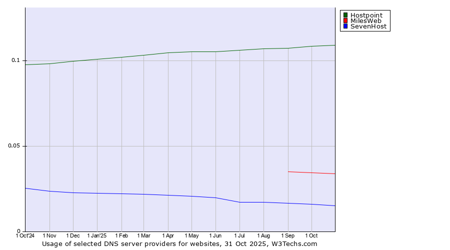 Historical trends in the usage of Hostpoint vs. MilesWeb vs. SevenHost