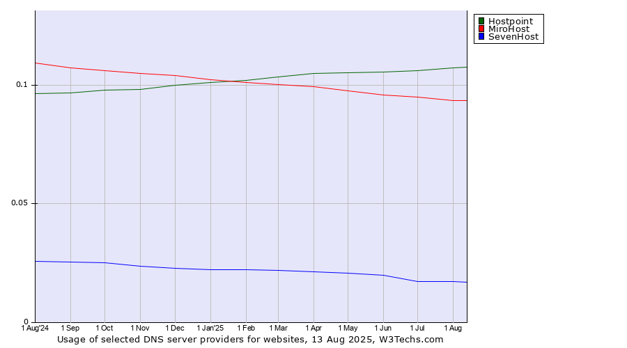 Historical trends in the usage of Hostpoint vs. MiroHost vs. SevenHost