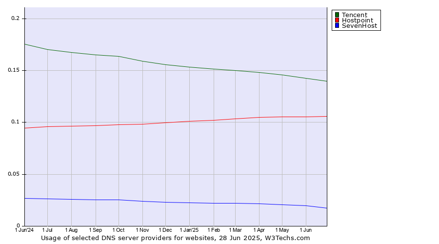 Historical trends in the usage of Tencent vs. Hostpoint vs. SevenHost