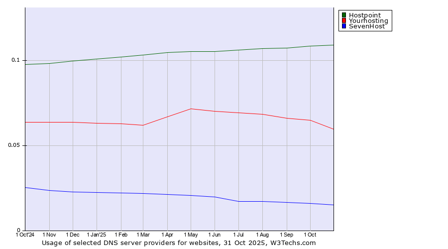 Historical trends in the usage of Hostpoint vs. Yourhosting vs. SevenHost