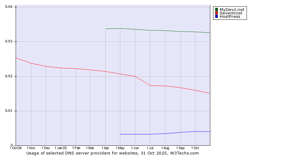Historical trends in the usage of MyDevil.net vs. SevenHost vs. HostPress