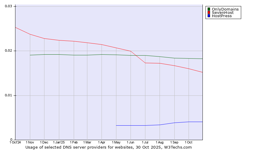Historical trends in the usage of OnlyDomains vs. SevenHost vs. HostPress