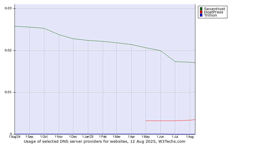 Historical trends in the usage of SevenHost vs. HostPress vs. Trillion