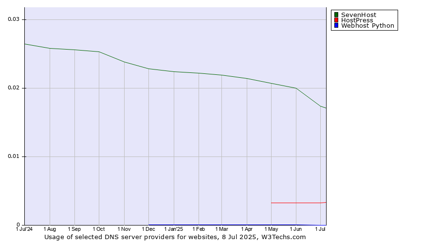 Historical trends in the usage of SevenHost vs. HostPress vs. Webhost Python