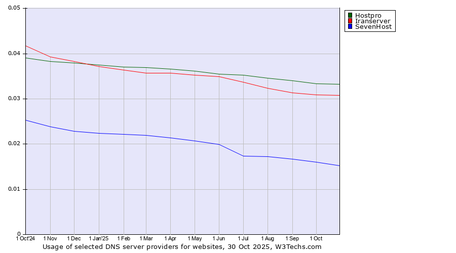 Historical trends in the usage of Hostpro vs. Iranserver vs. SevenHost